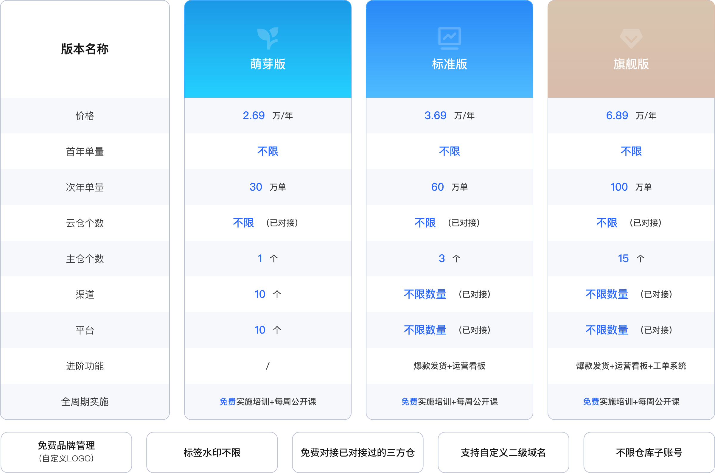 ECCANG WMS版本价格方案